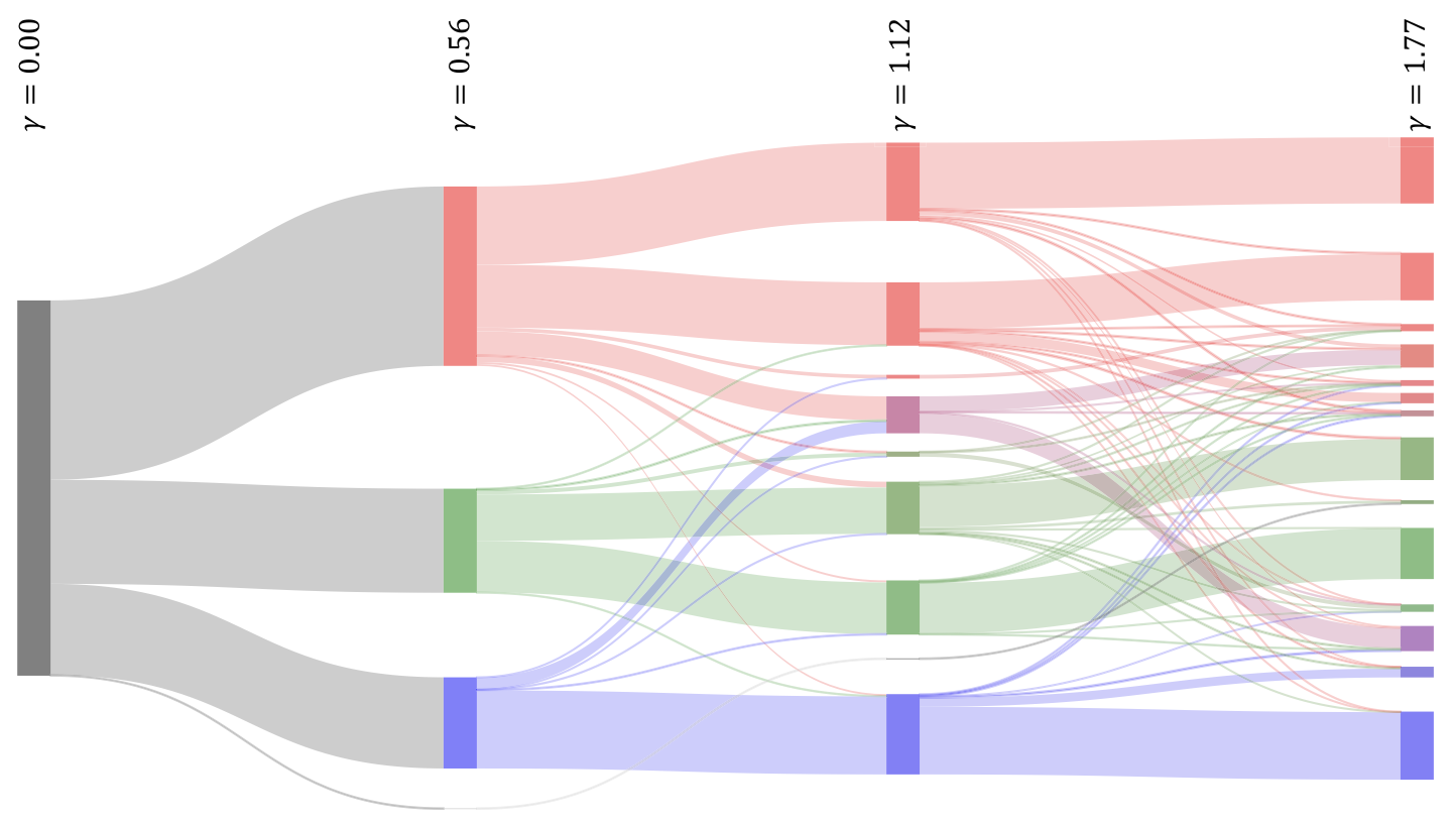 Alluvial diagram of department communities across four resolution values