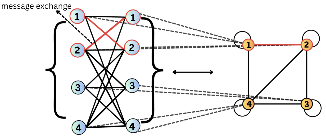 Neural network layers mapped onto a relational graph by message exchange