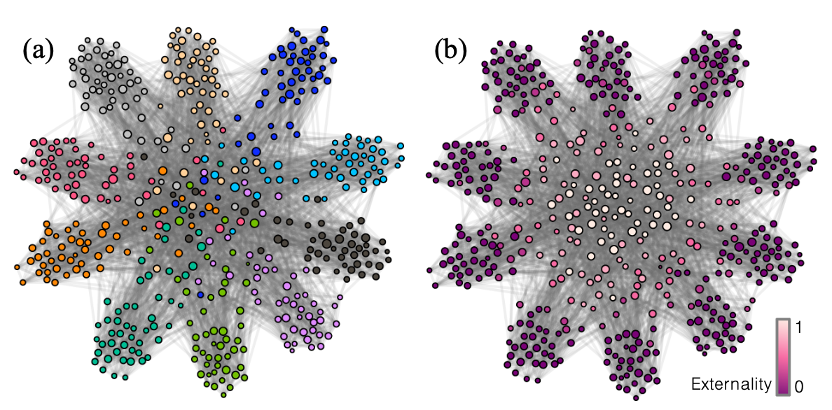 Clustered network with ten communities, colored by community and by node externality