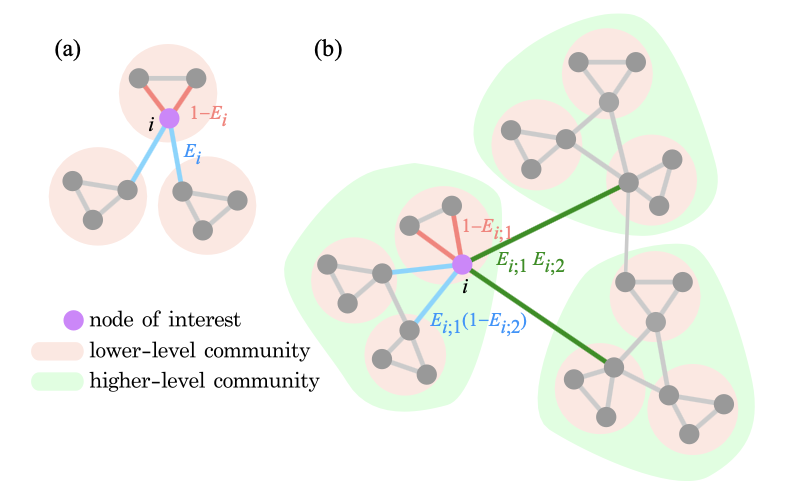 Lower-level communities nested inside higher-level communities around a node of interest