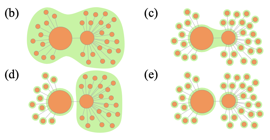 Two hub communities and their peripheral communities merging and splitting