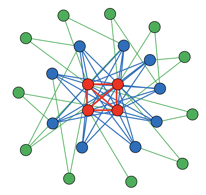 Network decomposed into green, blue, and red levels around a central clique