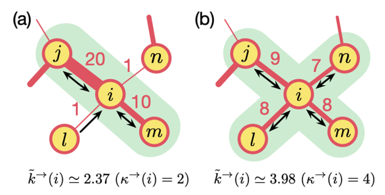 Weighted edges around node i and the directed edges kept by the effective out-degree
